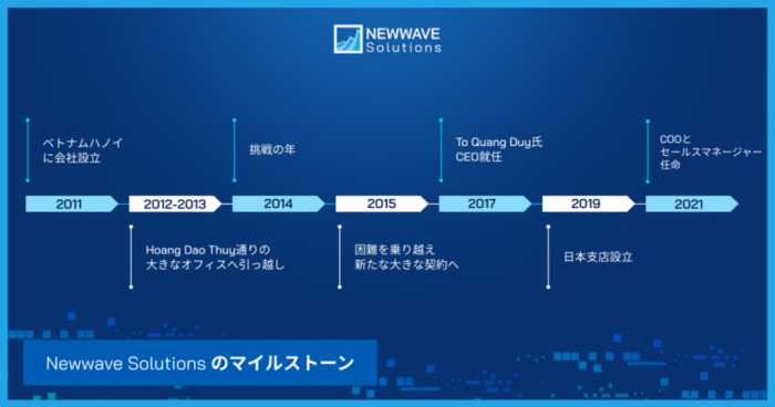 Newwave Solutions ソフトウェア開発ビジネス成長の10年