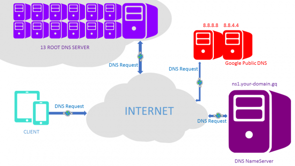 DNSサーバーの推奨