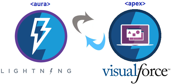 Lightning & Visualforce - Core Programming Languages