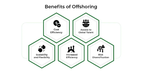 Làm thế nào Offshoring giảm chi phí lao động và tối ưu hóa chi phí hoạt động 