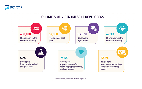 ベトナムのITアウトソーシング市場には多くの潜在的な開発者がいる