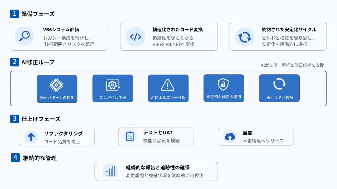 VB6移行プロジェクトを難しくする3つの見えにくいリスク